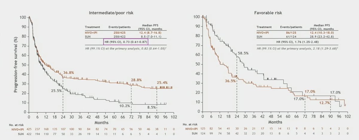 Progression free survival continued to favor nivolumab + ipilimumab in the intermediate/poor risk group