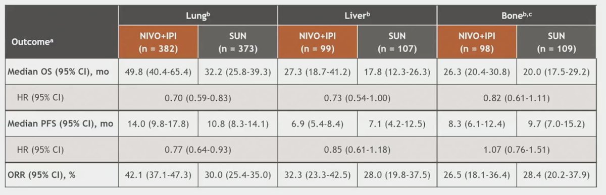 Overall survival, progression free survival and objective response rate favored nivolumab + ipilimumab for patients with lung metastases, but not in patients with live or bone metastases