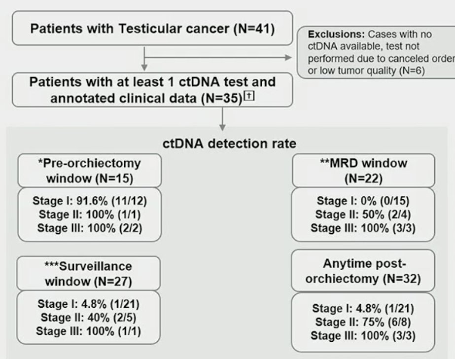 incidence of positive ctDNA during the pre-orchiectomy, molecular residual disease, surveillance, and anytime post-orchiectomy