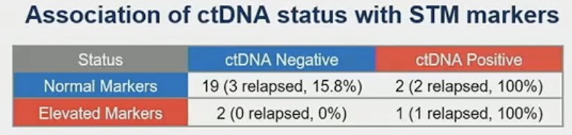 ctDNA status and serum tumor markers