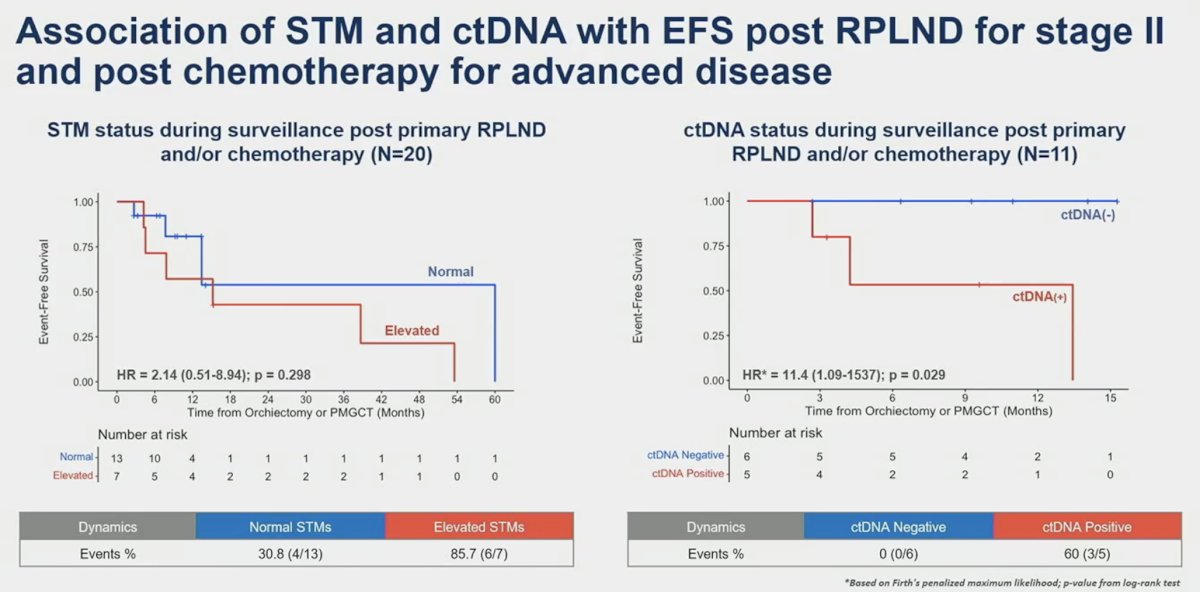 association of STM and ctDNA with EFS post RPLND