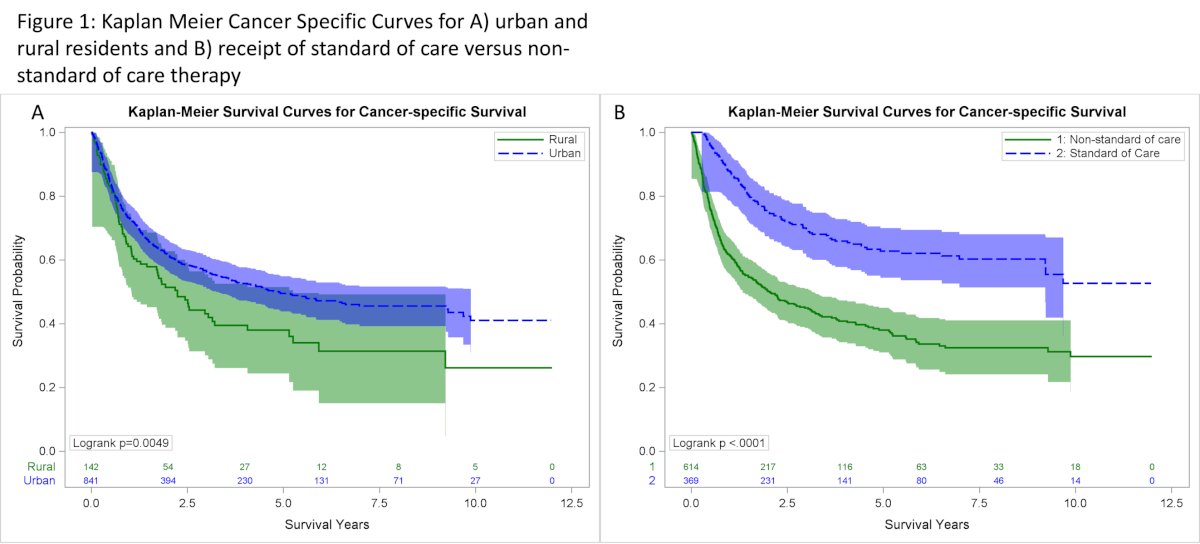 residents living in urban areas kaplan meier curve