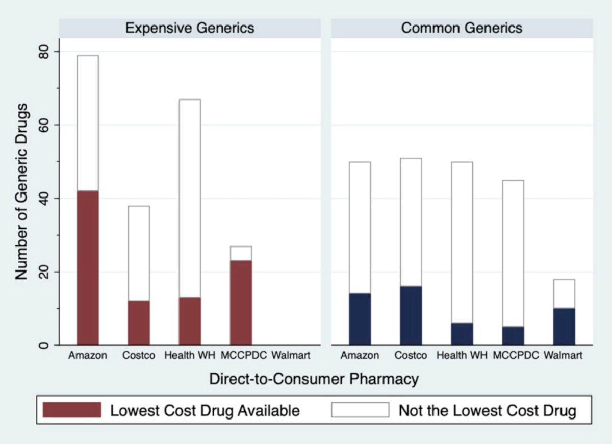 frequency of the lowest cost generic drugs available by pharmacy