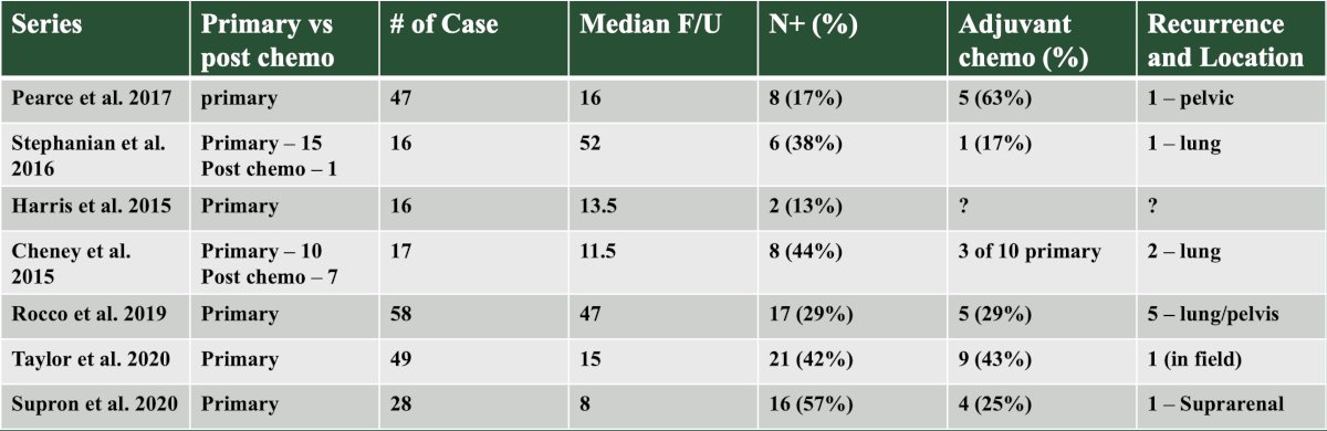 robotic RPLND literature table