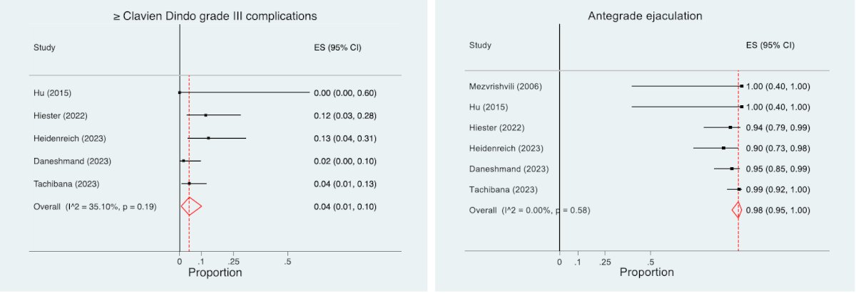 incidence of complications