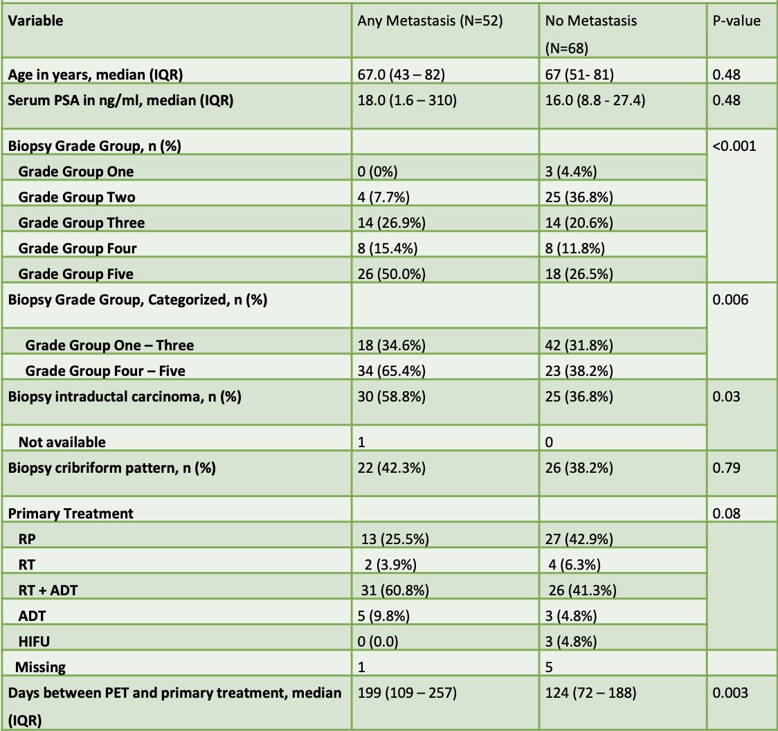 associations between intraductal prostate cancer presence on the prostate biopsy and the study outcomes were evaluated using univariable and multivariable logistic regression analyses