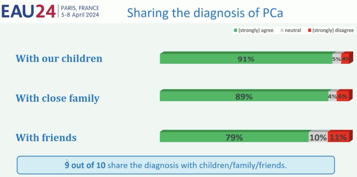 9 of 10 patients share their diagnosis with children, family, and friend