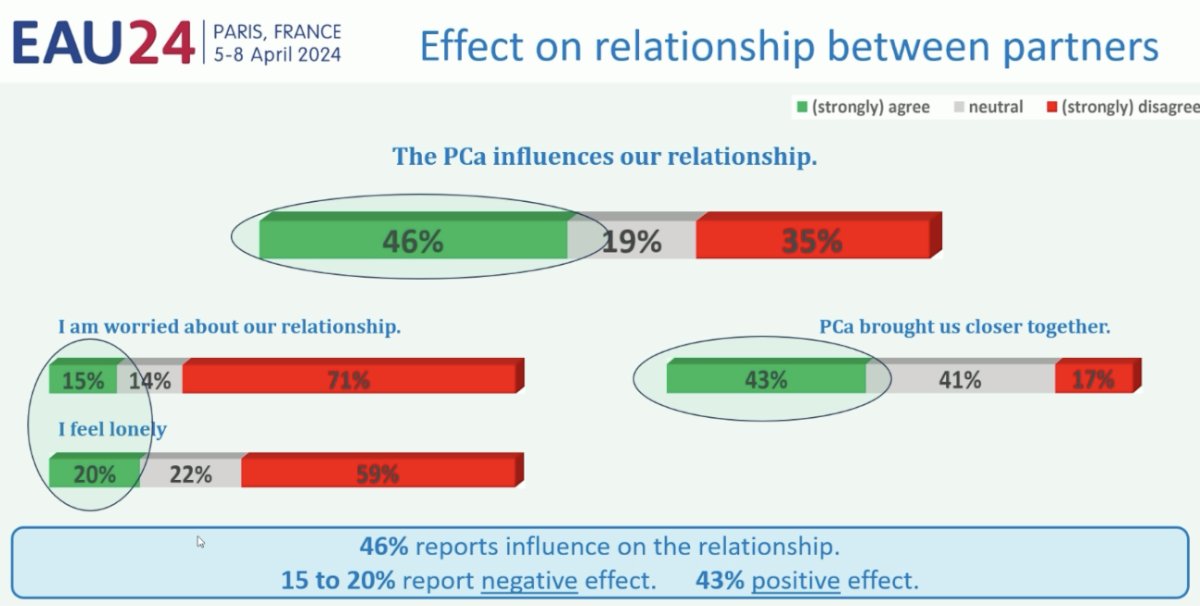 46% of respondents noted that the prostate cancer diagnosis influences their relationship