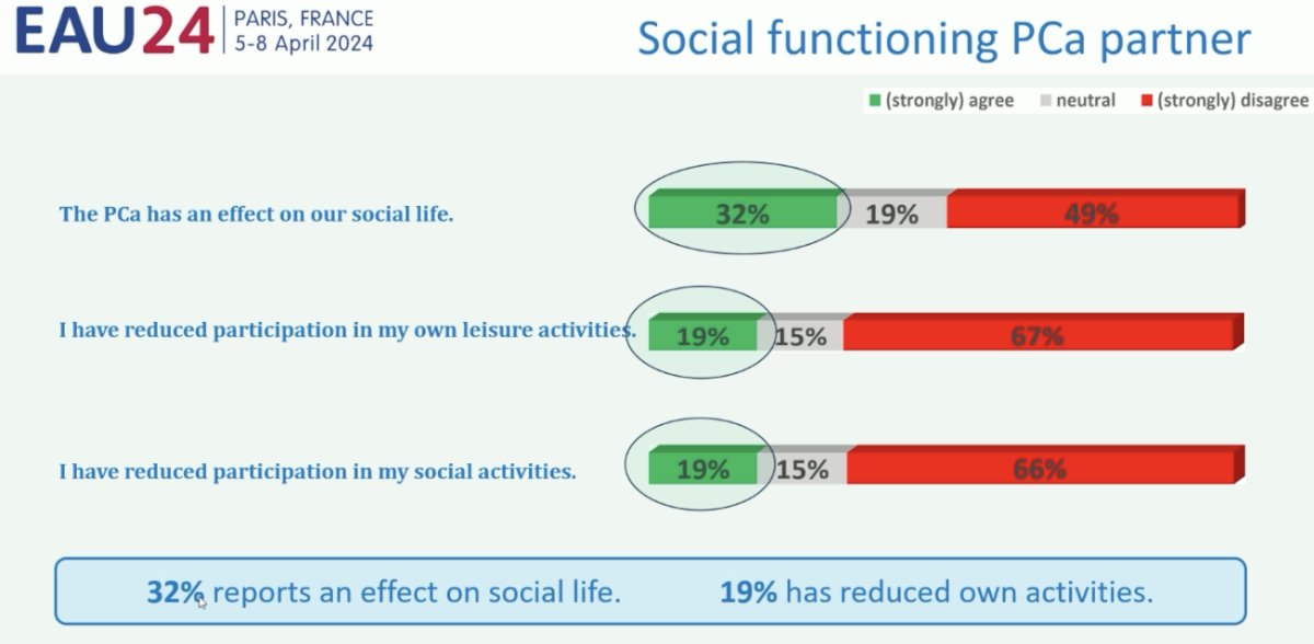 32% of respondents noted that the prostate cancer diagnosis has had an effect on their social life. 19% reported that the diagnosis has reduced participation in their own leisure activities or participation in social activities, in general.