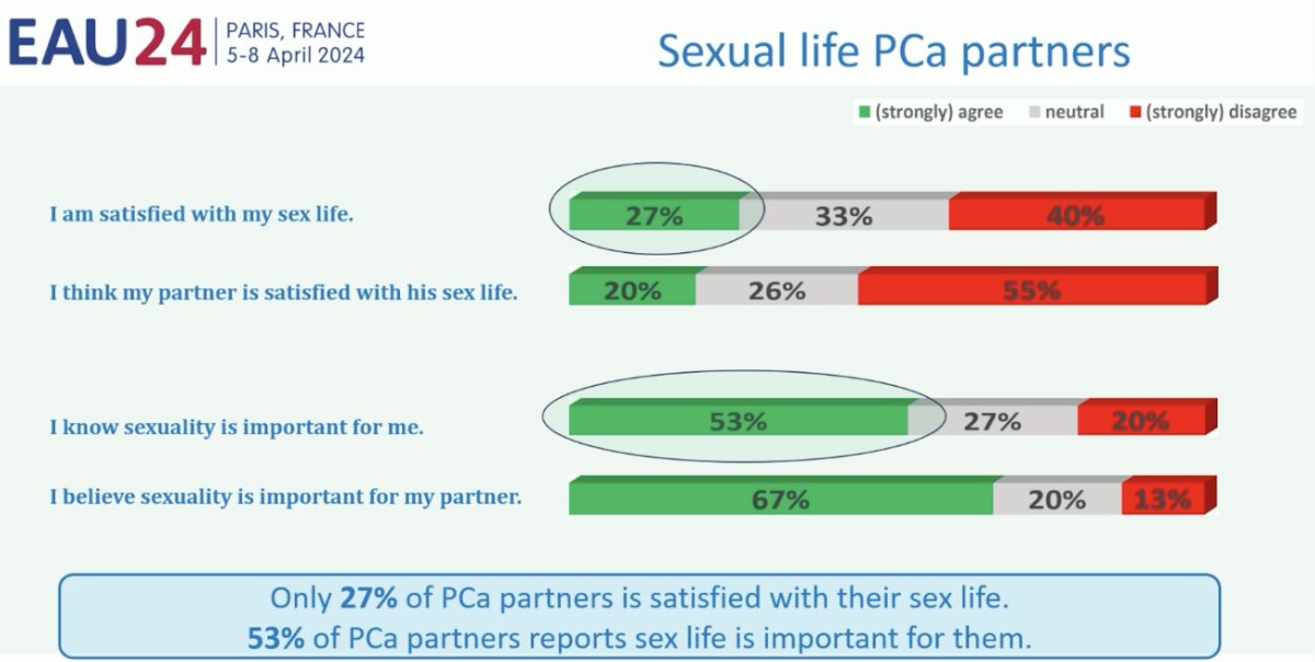 Only 27% of prostate cancer partners were satisfied with their sexual life, 