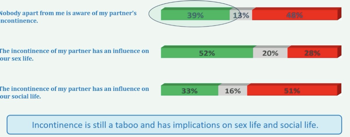 39% report that nobody apart from the partner themselves is aware of the patient’s incontinence, 52% reported that the incontinence has an effect on the sex life, and 33% on their social life