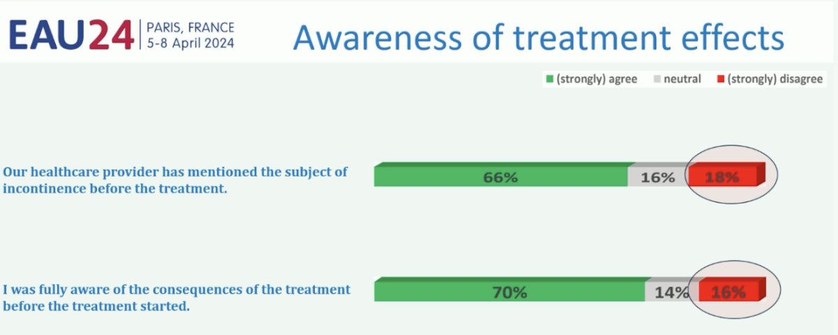 1 of 6 partners reported that they were not aware of the consequences of the prostate cancer treatment