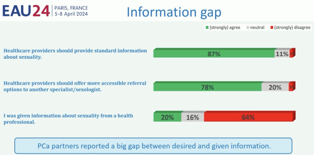 clearly a significant gap between what sexual health information patients’ partners desire and what they actually receive