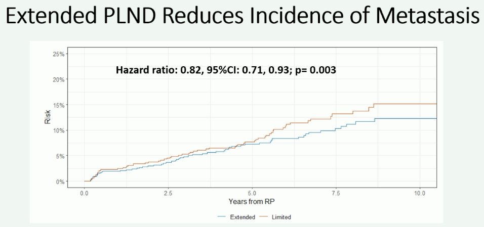 extended lymph node dissection had a reduced incidence of metastases