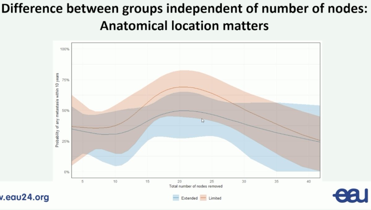 Analysis by the number of nodes sampled demonstrated that the distant metastasis-free survival benefits of an extended nodal dissection are independent of the number of nodes sampled