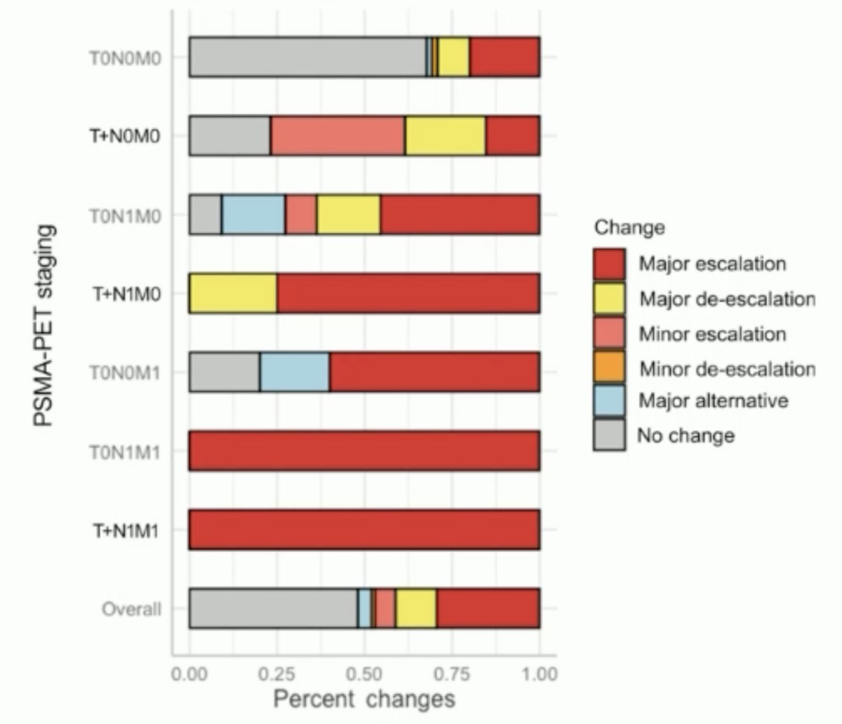 median time from radical prostatectomy to enrollment and median PSA