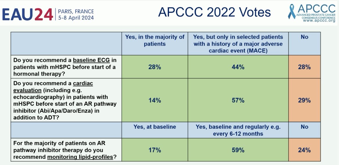 APCCC votes the decision-making process is strongly linked to the patient’s underlying risk profile