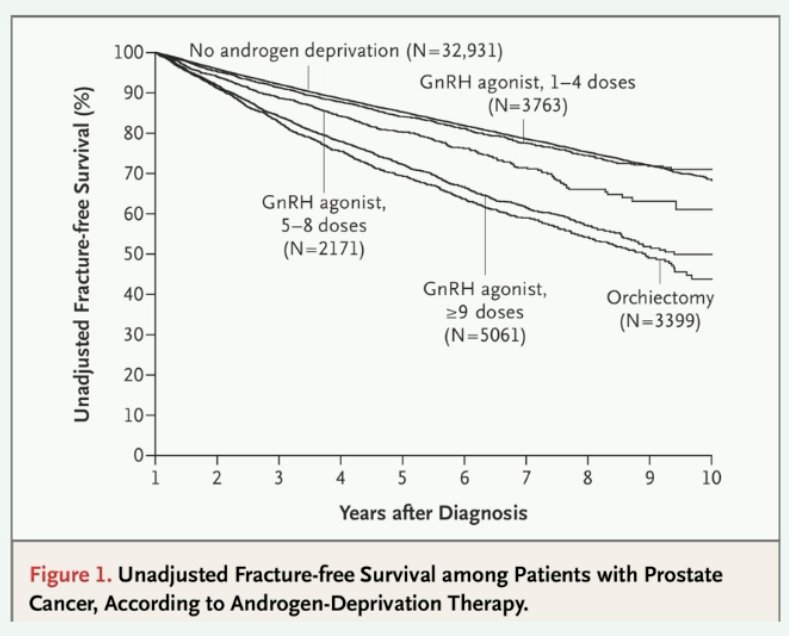 significant association between the number of doses of gonadotropin-releasing hormone received during the 12 months after diagnosis and the subsequent risk of fracture