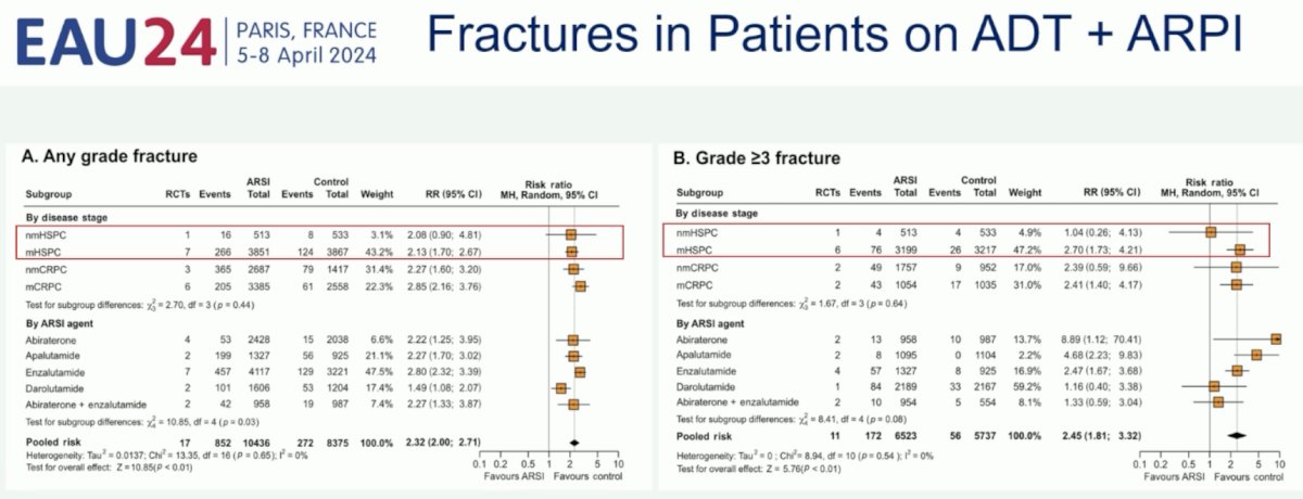 ADT significantly increases the risk of fractures and falls in men with prostate cancer enrolled in clinical trials 