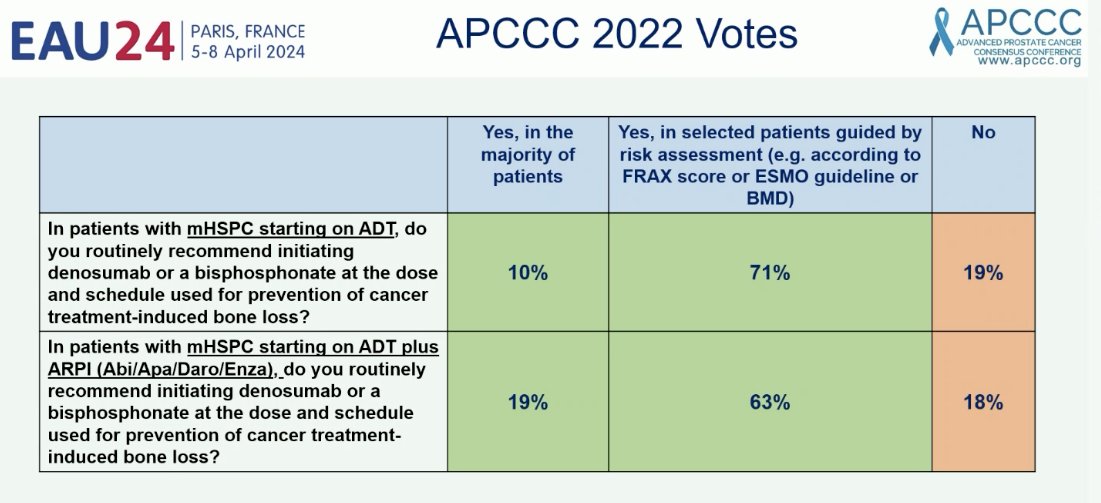 2022 APCCC survey of experts demonstrated that 63 – 71% would consider denosumab or a bisphosphonate in select patients, as guided by risk assessment scores/guidelines
