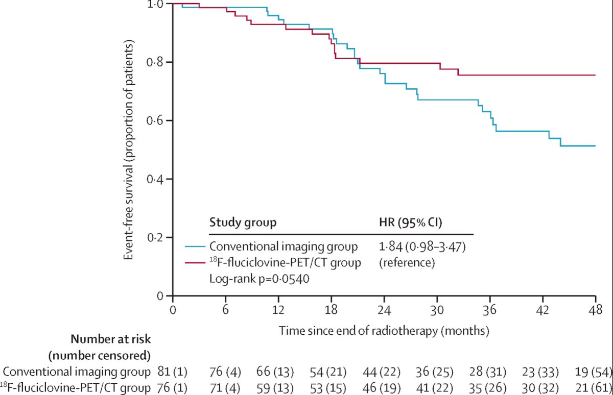 radiotherapy directed by conventional imaging alone or to conventional imaging plus&nbsp;18F-fluciclovine-PET/CT