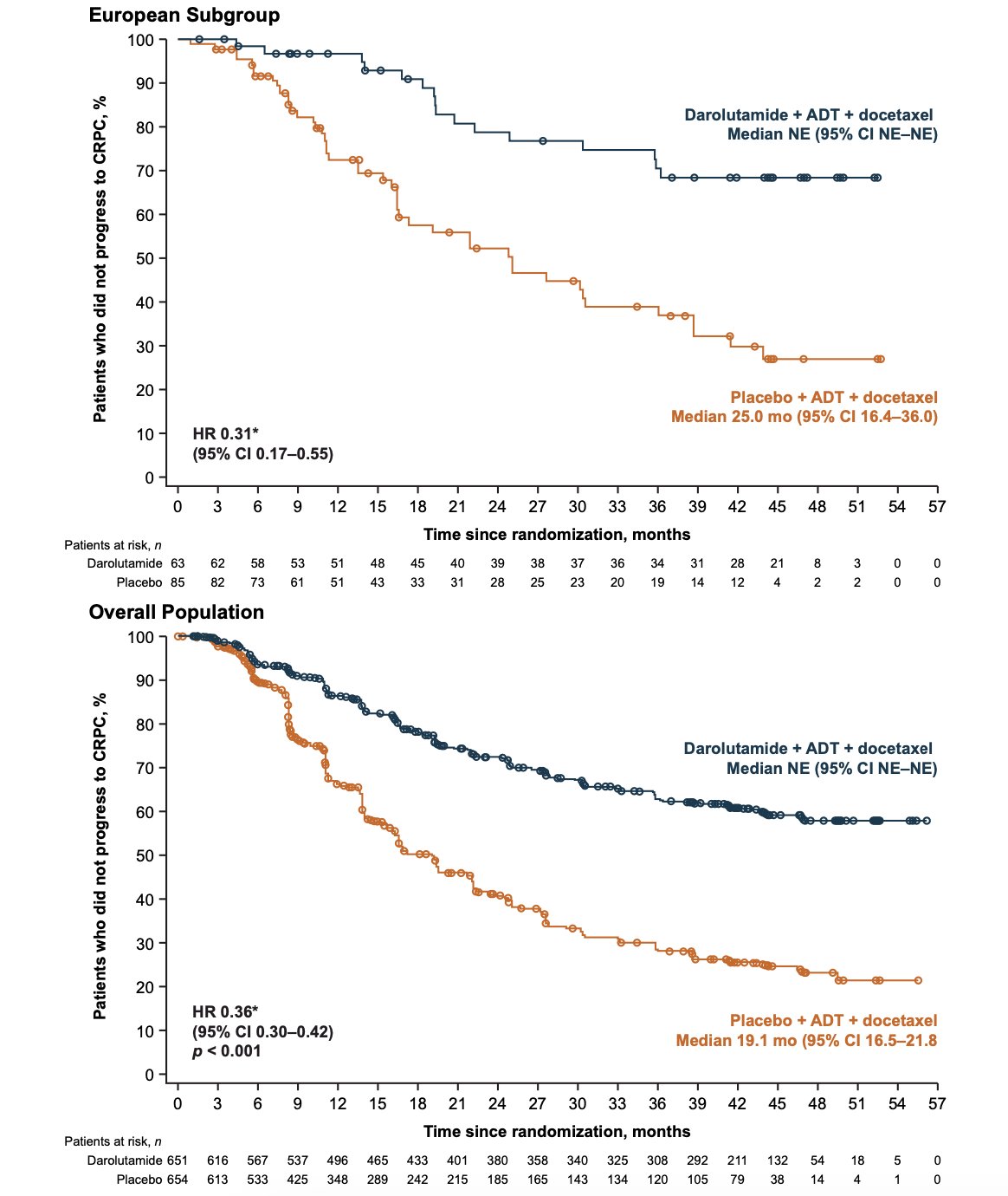 Compared with the placebo group, the darolutamide group also had longer time to CRPC (HR 0.31, 95% CI 0.17–0.55) versus placebo + ADT + docetaxel in European patients, consistent with the overall population