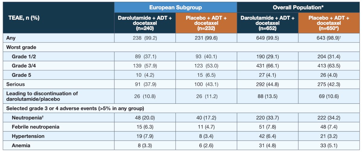 ARASENS treatment emergent adverse events
