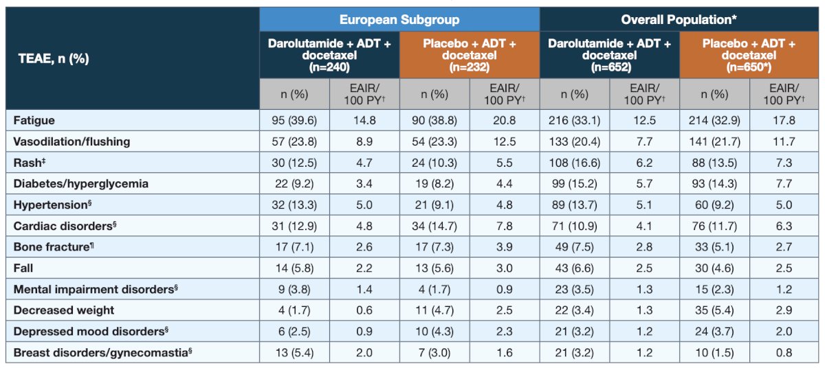 ARASENS treatment emergent adverse events europe