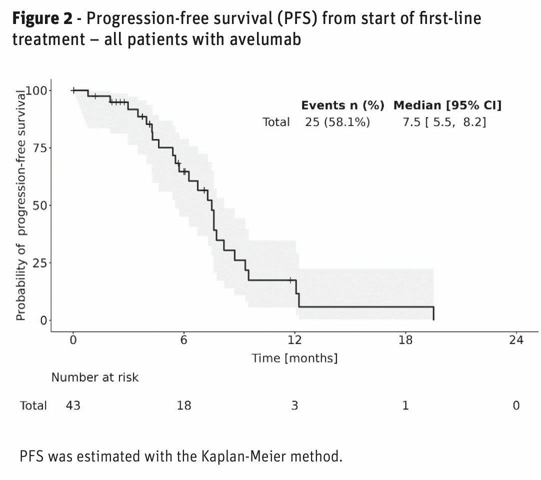 progression free survival for the group of patients treated with maintenance avelumab