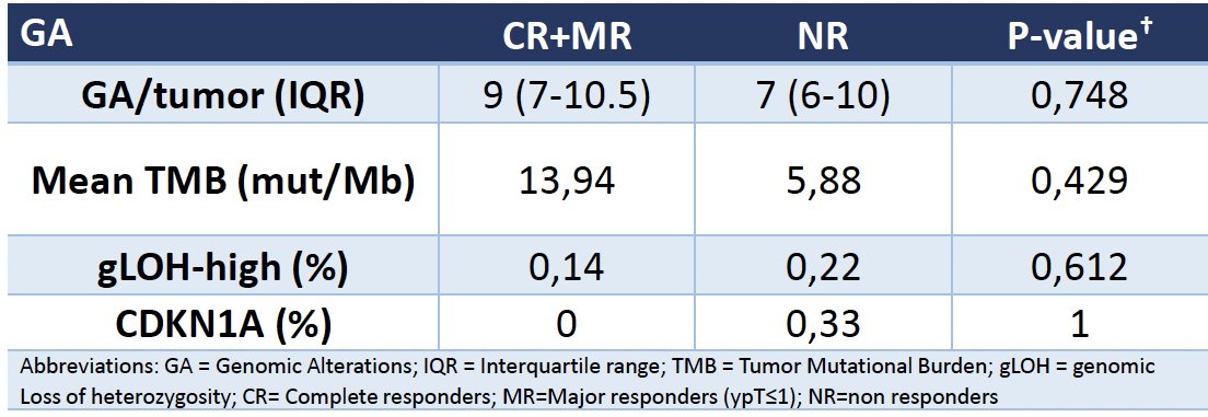  no significant associations between comprehensive genomic profiling results and pathologic responses PEANUT study