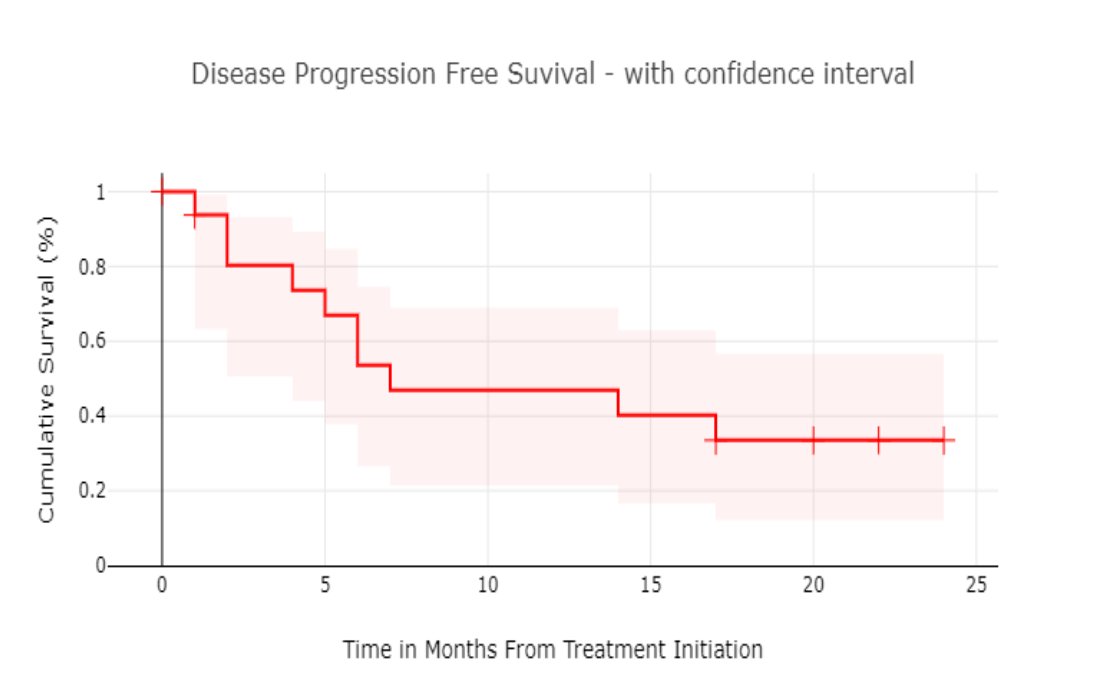 KEYNOTE-057 trial disease progression free survival curve