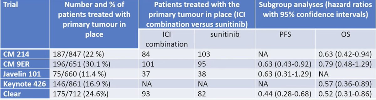 patients treated with the primary tumor in place generally had improved progression free and overall survival, compared to sunitinib alone