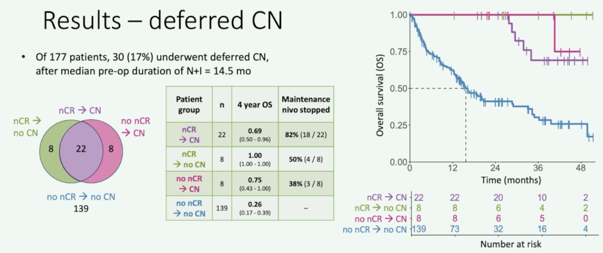 preoperative duration of nivolumab + ipilimumab