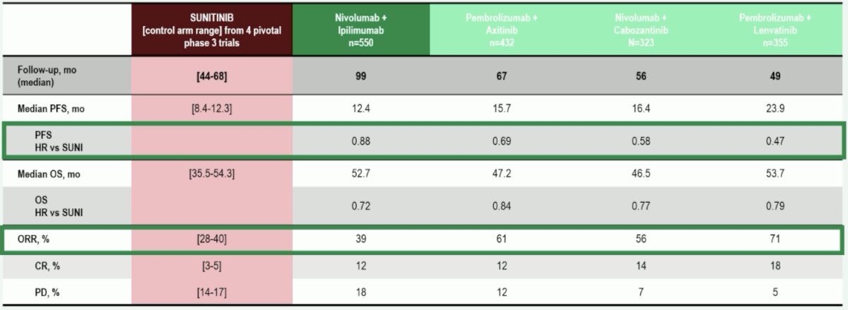 immunotherapy + TKI benefit results in improved short term endpoints, including progression free survival and objective response rate