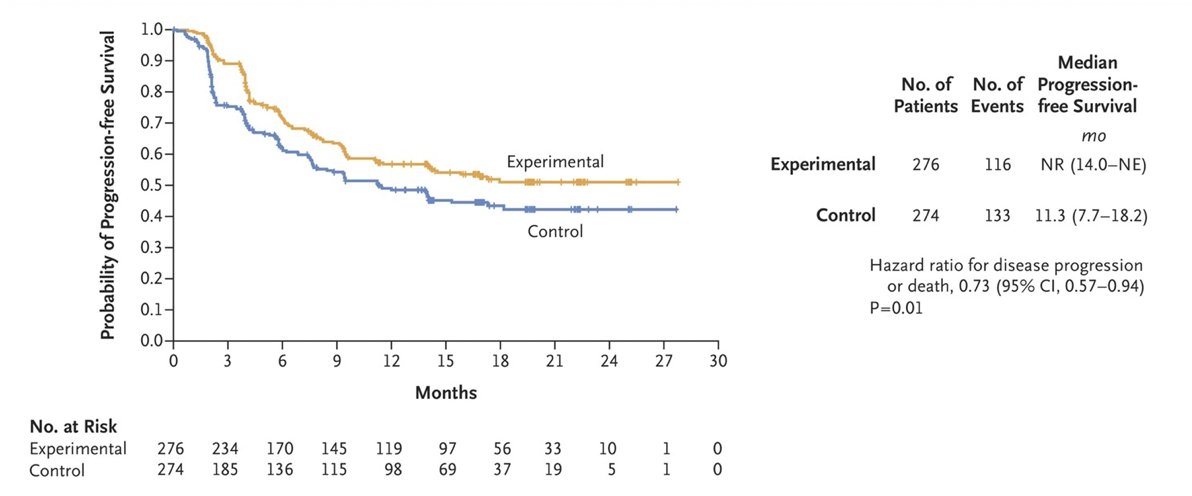 probability of progression-free survival at 12 months