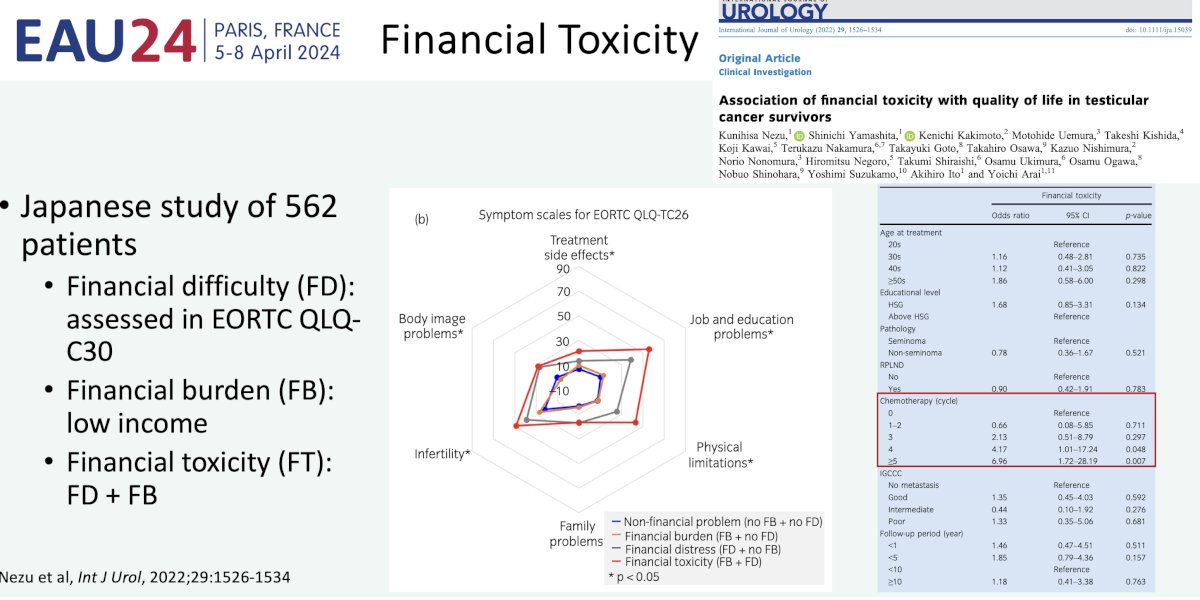 financial toxicity of testicular cancer