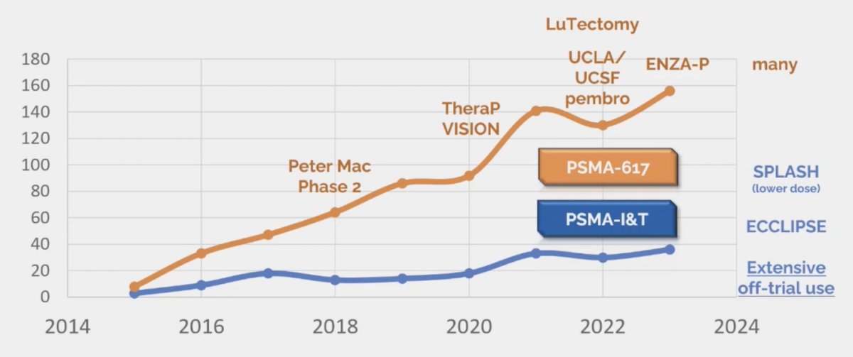 more data for PSMA-617 as compared to PSMA-I&T
