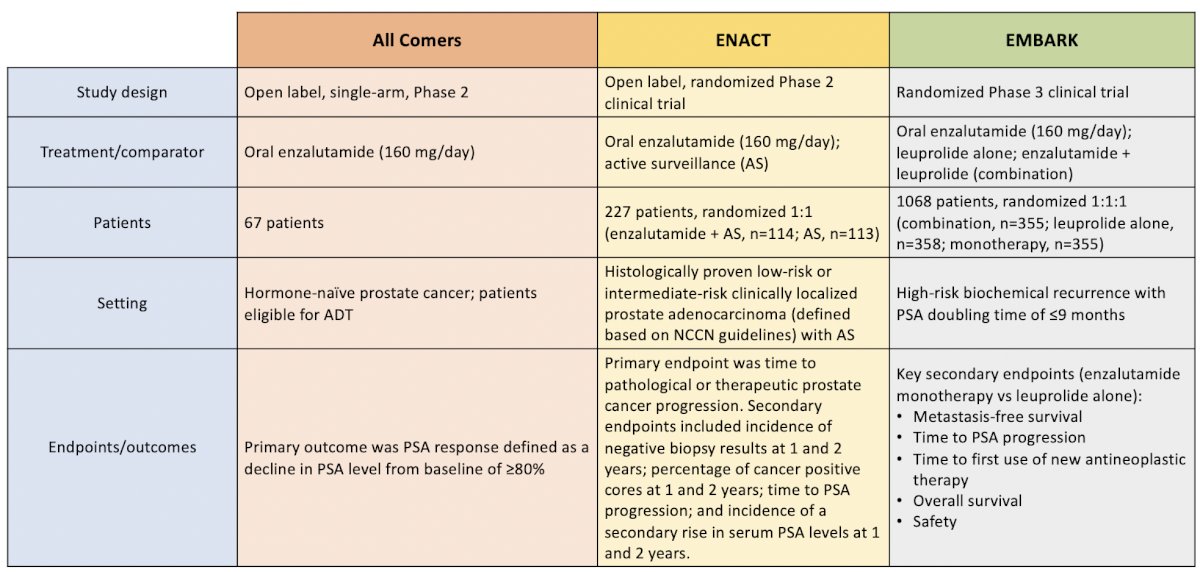 Three trials have assessed enzalutamide monotherapy
