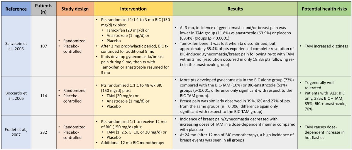 Five studies have evaluated the prophylactic use of endocrine therapy for anti-androgen-related gynecomastia and breast pain, including the use of tamoxifen and anastrozole