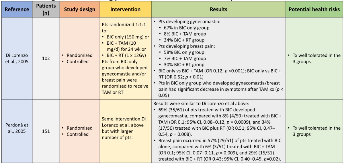 two studies have evaluated prophylactic radiotherapy + tamoxifen for antiandrogen-related gynecomastia and breast pain