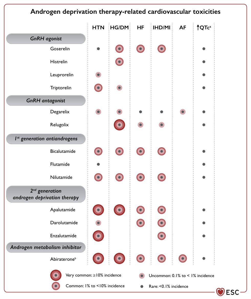 Androgen deprivation therapy-related cardiovascular toxicities for each specific treatment