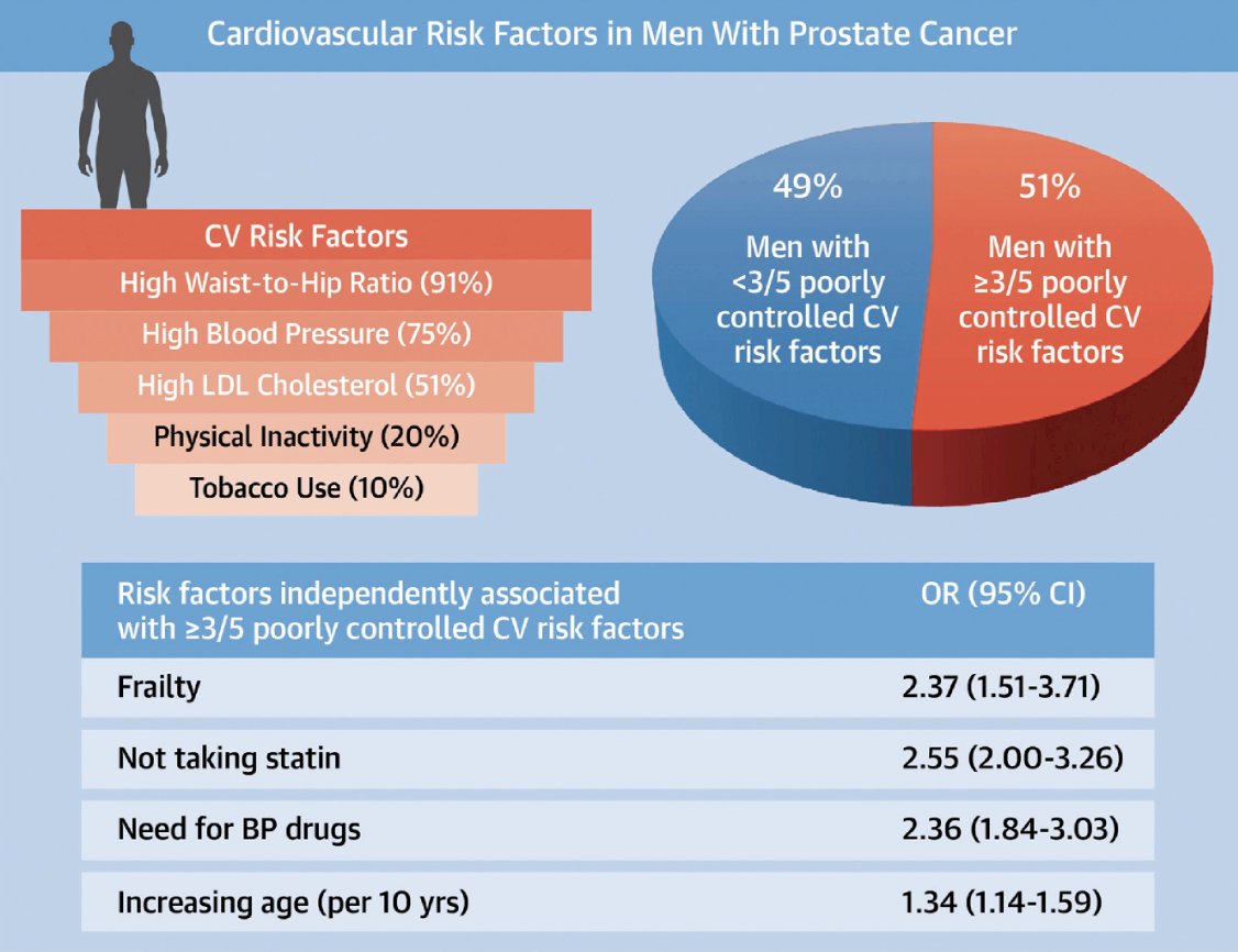 uncontrolled cardiovascular risk factor in men with prostate cancer