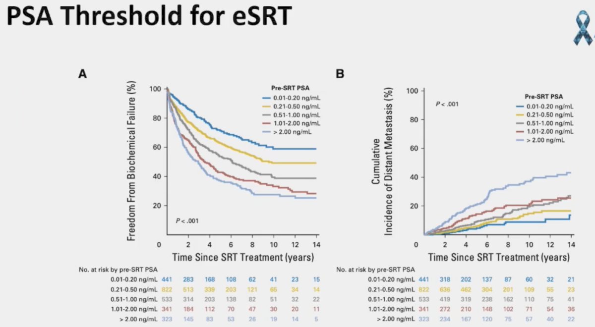 PSA threshold for eSRT