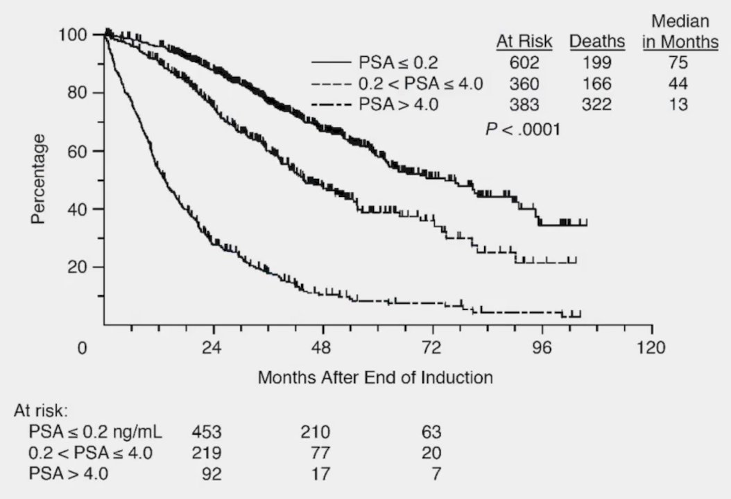 SWOG 9346 trial of intermittent versus continuous ADT
