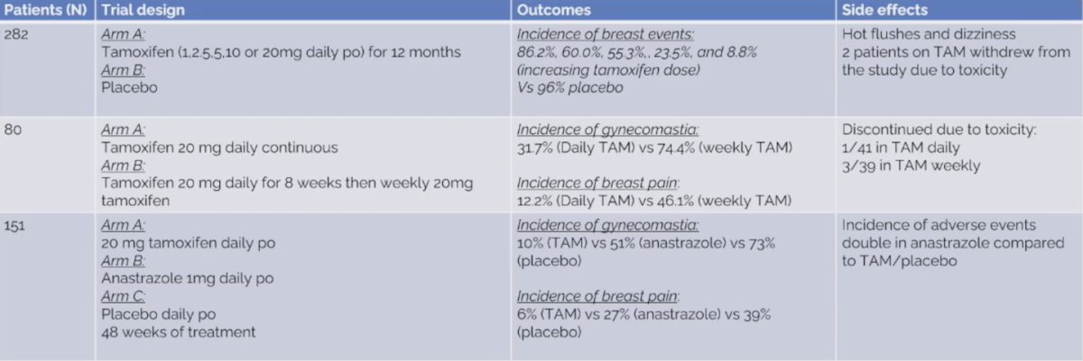 Studies assessing the impact of prophylactic systemic treatment