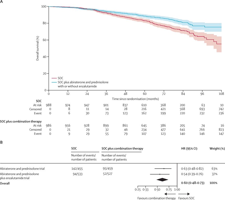 risk stratification is critical for selection of patients for treatment intensification strategies