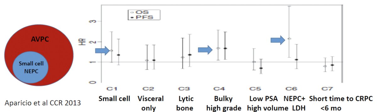 combinations are less effective in patients with pure small cell disease, high lactate dehydrogenase levels, and bulky disease