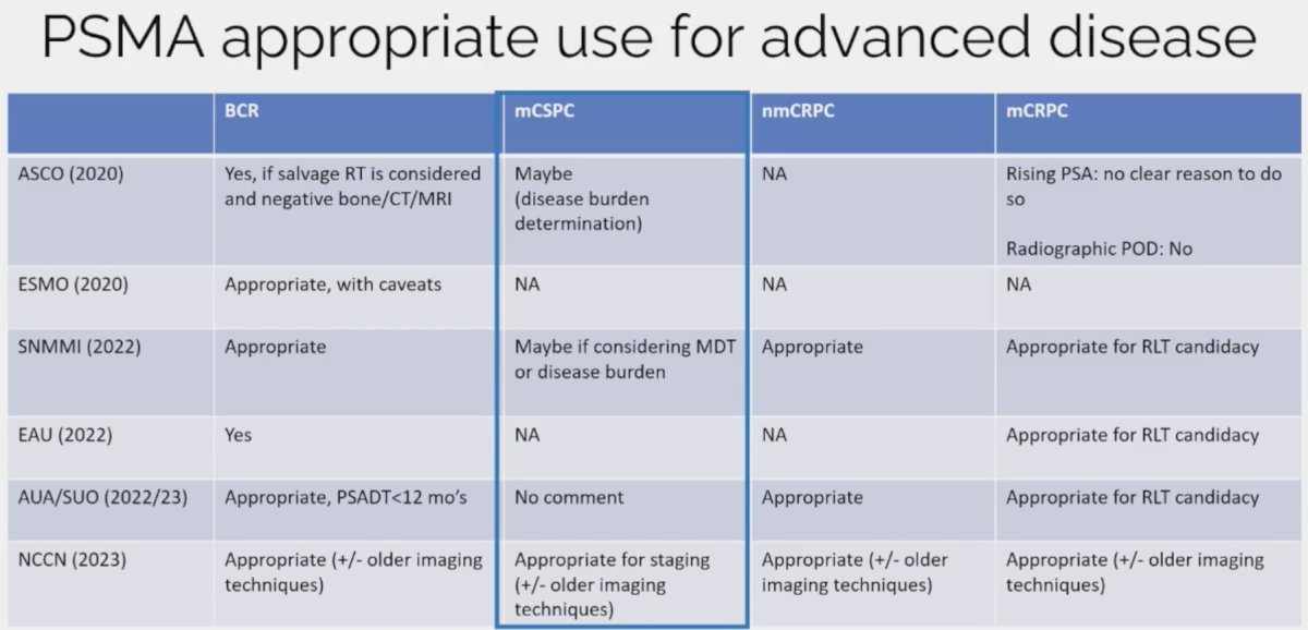 The NCCN guidelines note that PSMA may be appropriate for staging (+/- conventional imaging techniques)