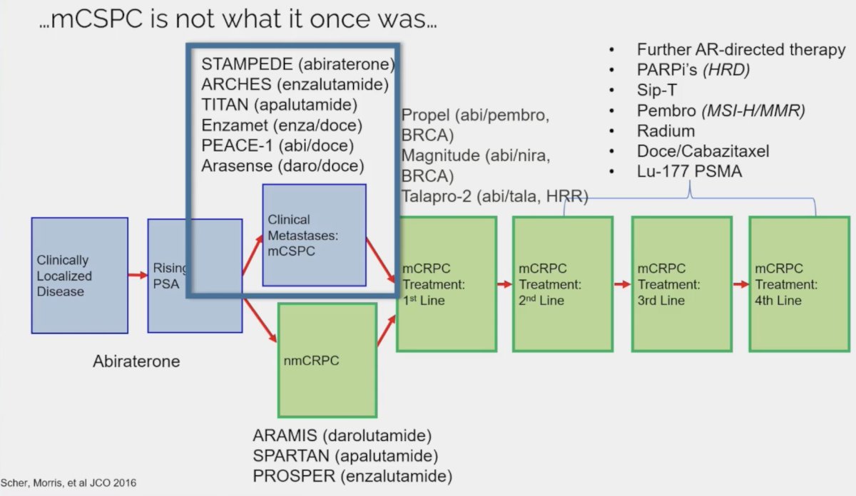 mHSPC follow-up method must evolve as well