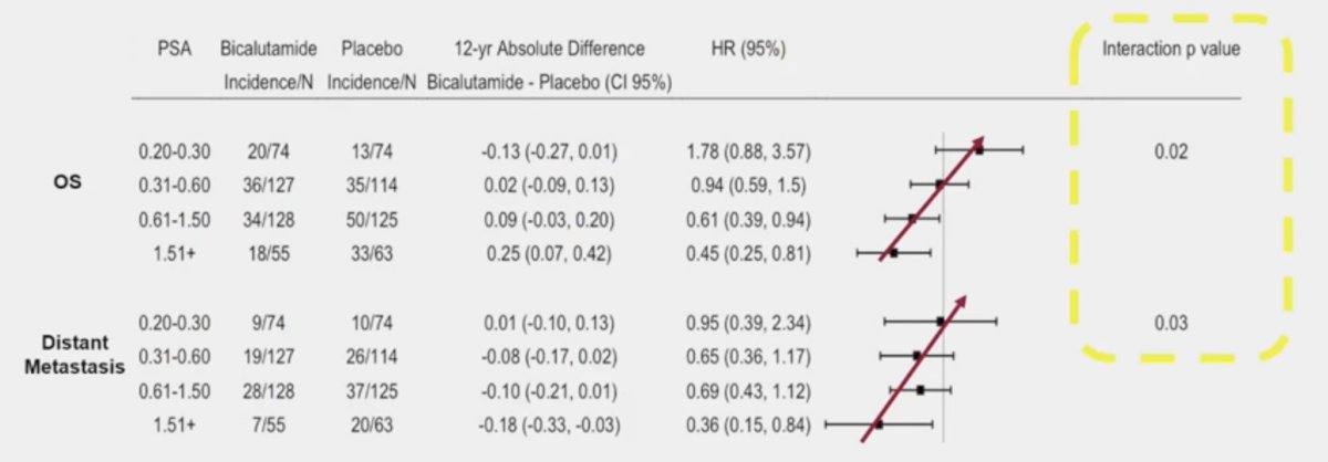 differential benefit by pre-salvage radiotherapy PSA is seen in NRG/RTOG 9601 for overall survival and distant metastasis